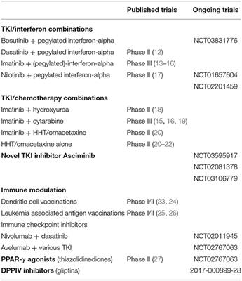 New Approaches and Treatment Combinations for the Management of Chronic Myeloid Leukemia